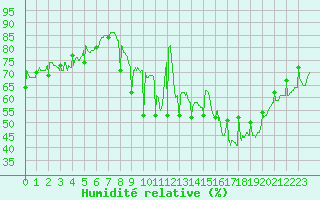 Courbe de l'humidit relative pour Nancy - Ochey (54)