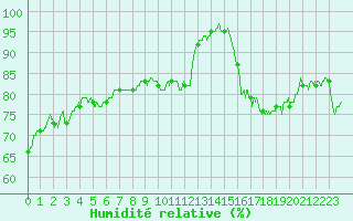 Courbe de l'humidit relative pour Le Havre - Octeville (76)