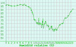 Courbe de l'humidit relative pour Alpuech (12)