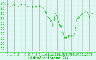 Courbe de l'humidit relative pour Tours (37)