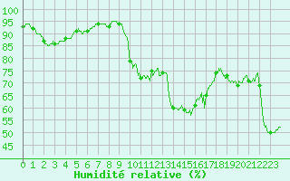Courbe de l'humidit relative pour Lyon - Bron (69)