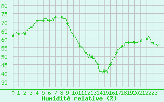 Courbe de l'humidit relative pour Creil (60)
