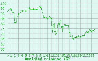 Courbe de l'humidit relative pour Vichy (03)