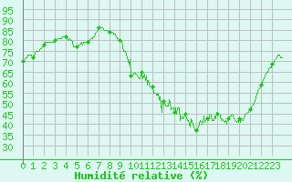 Courbe de l'humidit relative pour Albi (81)