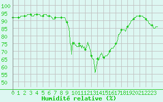 Courbe de l'humidit relative pour Cap Pertusato (2A)