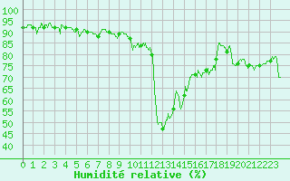 Courbe de l'humidit relative pour Calvi (2B)