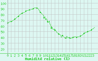 Courbe de l'humidit relative pour Bourges (18)