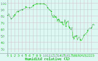 Courbe de l'humidit relative pour Chouilly (51)