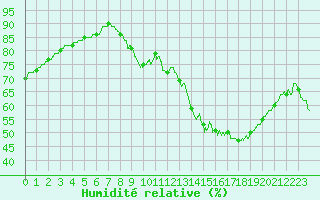 Courbe de l'humidit relative pour Tours (37)