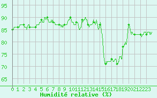Courbe de l'humidit relative pour Pontoise - Cormeilles (95)