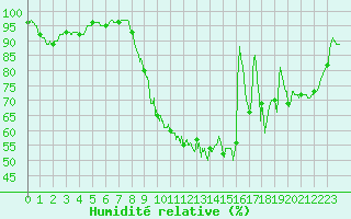 Courbe de l'humidit relative pour Chteaudun (28)