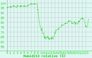 Courbe de l'humidit relative pour Figari (2A)