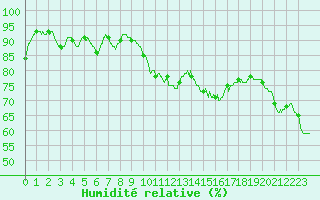 Courbe de l'humidit relative pour Nmes - Garons (30)