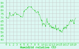 Courbe de l'humidit relative pour Sgur (12)