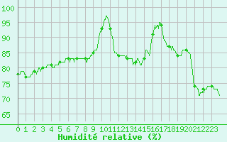 Courbe de l'humidit relative pour Pontoise - Cormeilles (95)