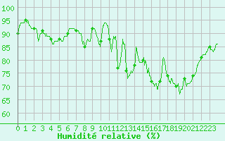 Courbe de l'humidit relative pour Cazaux (33)