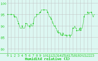 Courbe de l'humidit relative pour Lille (59)