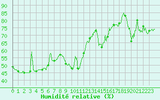 Courbe de l'humidit relative pour Nice (06)
