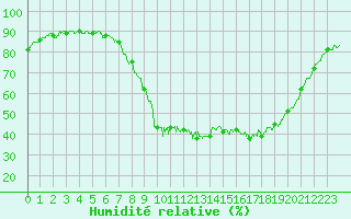 Courbe de l'humidit relative pour Salon-de-Provence (13)