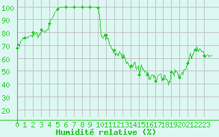 Courbe de l'humidit relative pour Les Vans (07)