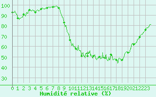 Courbe de l'humidit relative pour Le Luart (72)