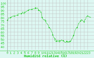 Courbe de l'humidit relative pour Chteaudun (28)