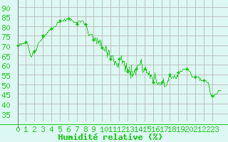 Courbe de l'humidit relative pour Mont-Saint-Vincent (71)