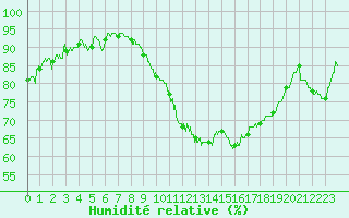Courbe de l'humidit relative pour Carpentras (84)