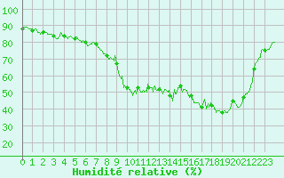 Courbe de l'humidit relative pour Biarritz (64)