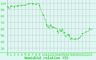 Courbe de l'humidit relative pour Saint-Auban (04)