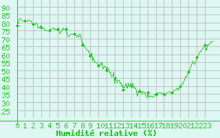 Courbe de l'humidit relative pour Murviel-ls-Bziers (34)