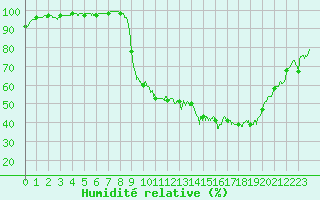 Courbe de l'humidit relative pour Paray-le-Monial - St-Yan (71)