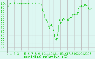 Courbe de l'humidit relative pour Rodez (12)