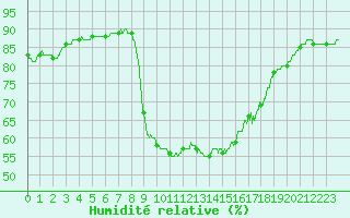 Courbe de l'humidit relative pour Perpignan (66)