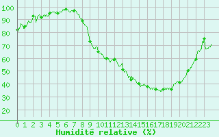Courbe de l'humidit relative pour Vichy (03)