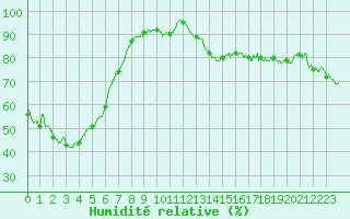 Courbe de l'humidit relative pour Cap Gris-Nez (62)