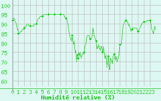 Courbe de l'humidit relative pour Mende - Chabrits (48)