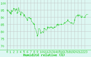 Courbe de l'humidit relative pour Valence (26)
