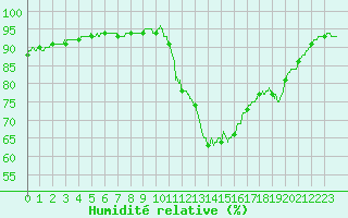 Courbe de l'humidit relative pour Paris - Montsouris (75)