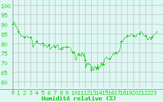Courbe de l'humidit relative pour Ile du Levant (83)