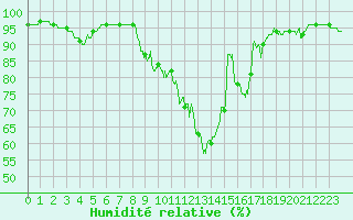 Courbe de l'humidit relative pour Chteaudun (28)