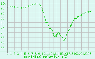 Courbe de l'humidit relative pour Ste (34)
