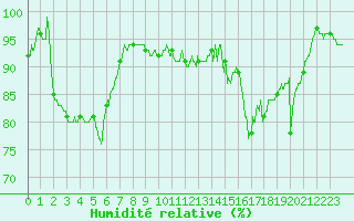 Courbe de l'humidit relative pour Nevers (58)