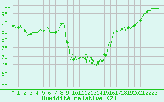 Courbe de l'humidit relative pour Ile d'Yeu - Saint-Sauveur (85)