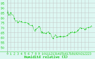 Courbe de l'humidit relative pour Salon-de-Provence (13)