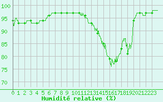 Courbe de l'humidit relative pour Cambrai / Epinoy (62)