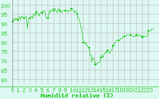 Courbe de l'humidit relative pour Toussus-le-Noble (78)