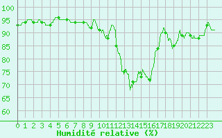 Courbe de l'humidit relative pour Angrie (49)