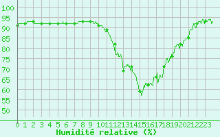 Courbe de l'humidit relative pour Auch (32)