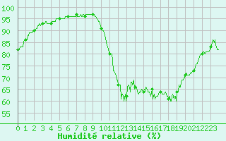 Courbe de l'humidit relative pour Lorient (56)